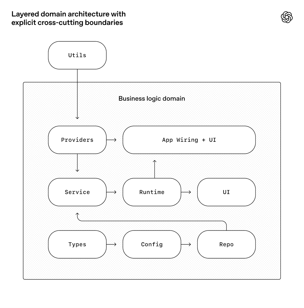 Layered domain architecture with explicit cross-cutting boundaries