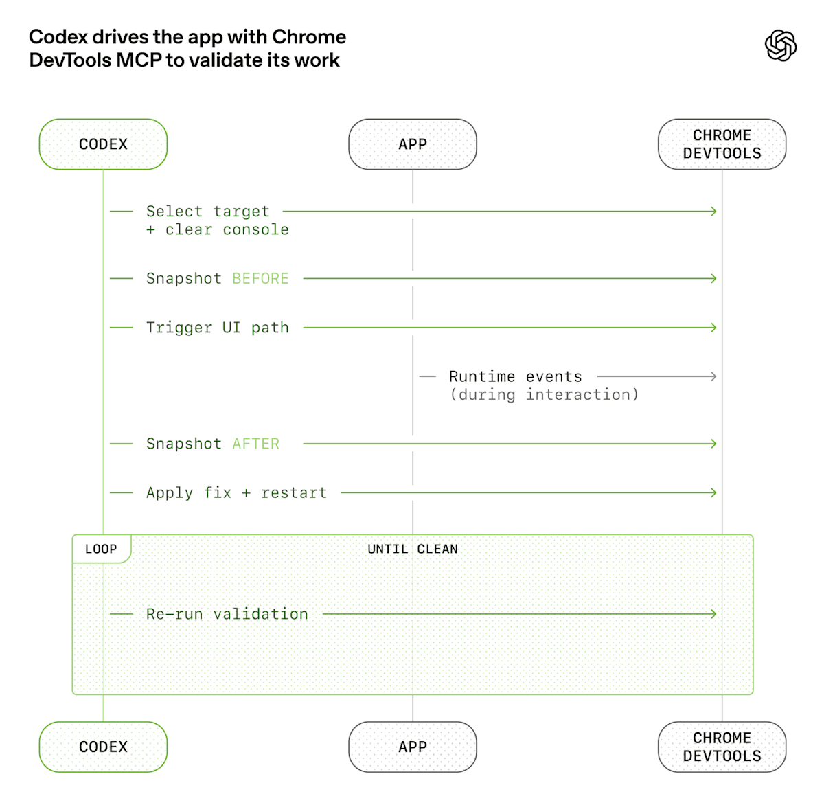 Codex drives the app with Chrome DevTools MCP to validate its work