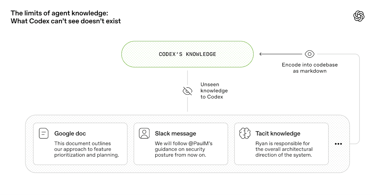 The limits of agent knowledge: what's in the repo exists, what's outside doesn't